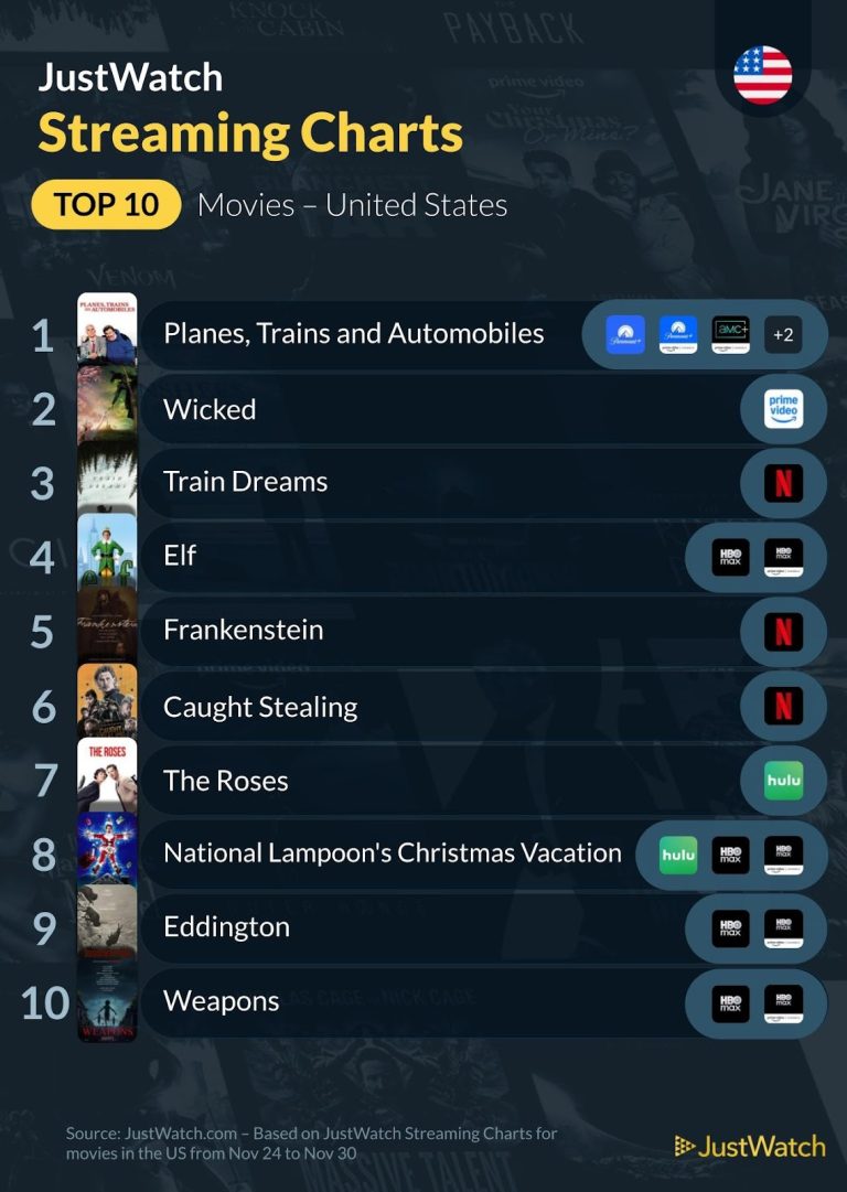 JustWatch Streaming Charts: November 2025 | The Point Online